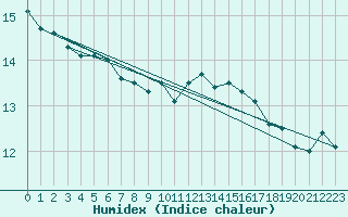 Courbe de l'humidex pour Vangsnes