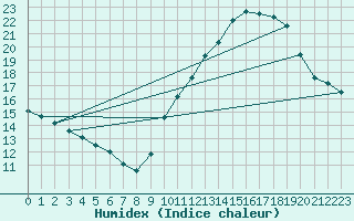 Courbe de l'humidex pour Kernascleden (56)