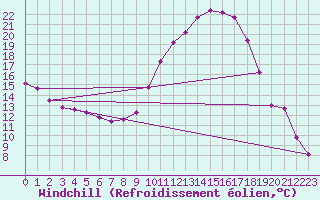 Courbe du refroidissement olien pour Sisteron (04)