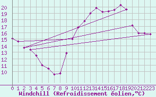 Courbe du refroidissement olien pour Trappes (78)