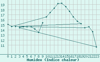 Courbe de l'humidex pour Le Luc (83)