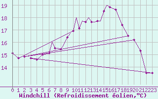 Courbe du refroidissement olien pour Lossiemouth