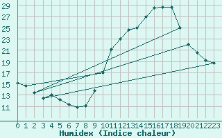 Courbe de l'humidex pour Bziers-Centre (34)