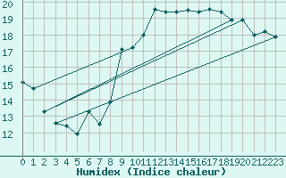 Courbe de l'humidex pour Le Touquet (62)