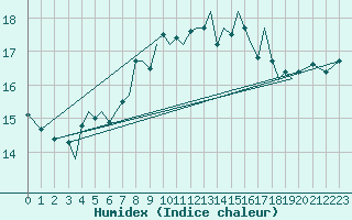 Courbe de l'humidex pour Guernesey (UK)