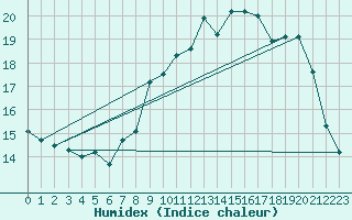 Courbe de l'humidex pour Mont-Rigi (Be)