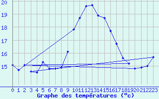 Courbe de tempratures pour Alistro (2B)