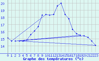 Courbe de tempratures pour Gumpoldskirchen