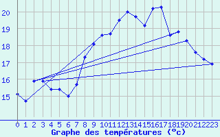 Courbe de tempratures pour Le Talut - Belle-Ile (56)