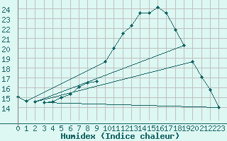 Courbe de l'humidex pour Wittstock-Rote Muehl