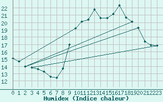 Courbe de l'humidex pour Puissalicon (34)