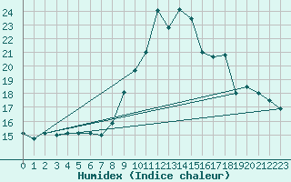 Courbe de l'humidex pour Gap-Sud (05)