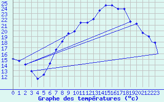 Courbe de tempratures pour Spangdahlem