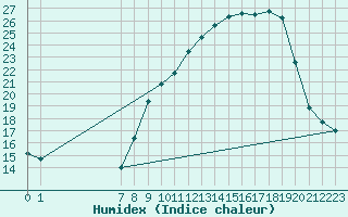 Courbe de l'humidex pour San Chierlo (It)