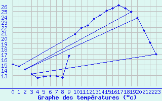 Courbe de tempratures pour Laqueuille (63)