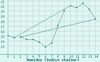 Courbe de l'humidex pour Innsbruck