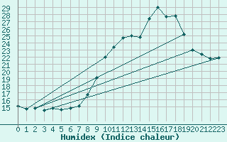 Courbe de l'humidex pour Engins (38)