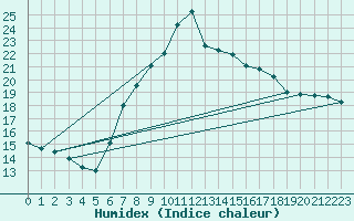 Courbe de l'humidex pour Rimnicu Vilcea