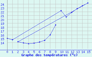 Courbe de tempratures pour Castirla (2B)