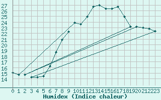Courbe de l'humidex pour Ebersberg-Halbing