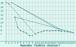 Courbe de l'humidex pour Belfort-Dorans (90)