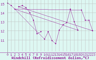 Courbe du refroidissement olien pour Bordeaux (33)