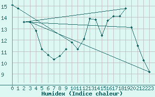 Courbe de l'humidex pour Guret Saint-Laurent (23)