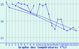 Courbe de tempratures pour Obrestad