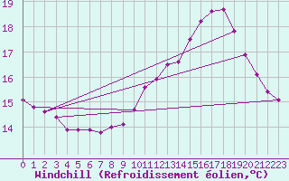 Courbe du refroidissement olien pour Saint-Brevin (44)