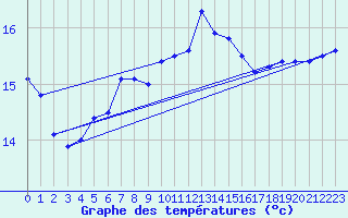 Courbe de tempratures pour Arkona