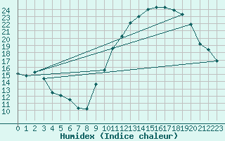 Courbe de l'humidex pour Roissy (95)