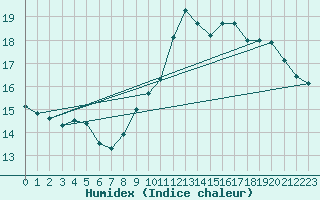 Courbe de l'humidex pour Guret Saint-Laurent (23)