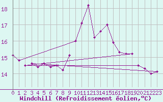 Courbe du refroidissement olien pour Pointe de Chassiron (17)