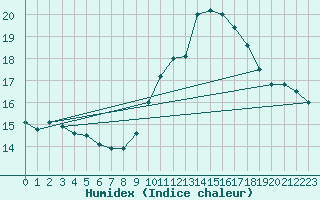 Courbe de l'humidex pour Perpignan (66)