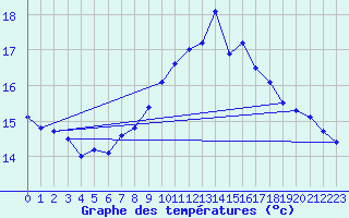 Courbe de tempratures pour Solenzara - Base arienne (2B)