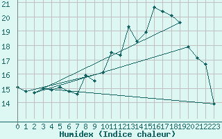 Courbe de l'humidex pour Ile Rousse (2B)