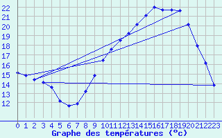 Courbe de tempratures pour Troyes (10)
