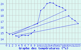Courbe de tempratures pour Montlimar (26)