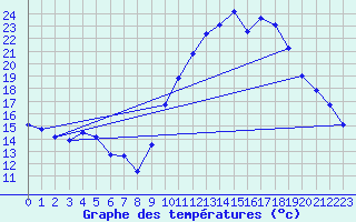 Courbe de tempratures pour Mende - Chabrits (48)