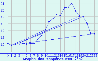 Courbe de tempratures pour Lannion (22)