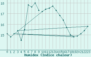 Courbe de l'humidex pour Envalira (And)