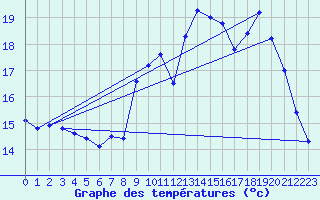 Courbe de tempratures pour Brest (29)