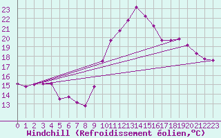Courbe du refroidissement olien pour Xert / Chert (Esp)