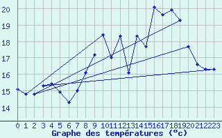 Courbe de tempratures pour Saint-Mdard-d