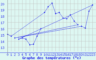 Courbe de tempratures pour Ste (34)