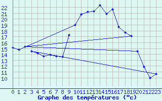 Courbe de tempratures pour Alistro (2B)