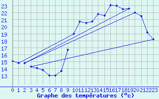 Courbe de tempratures pour Biscarrosse (40)