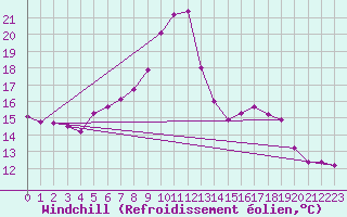 Courbe du refroidissement olien pour Radauti