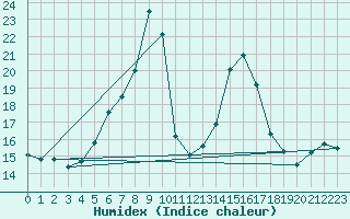 Courbe de l'humidex pour Medias