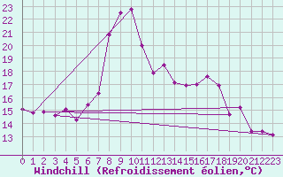 Courbe du refroidissement olien pour Flhli